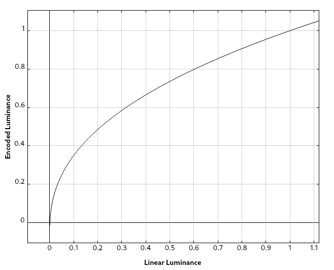 Graph of the gamma function with gamma = 1/2.4
