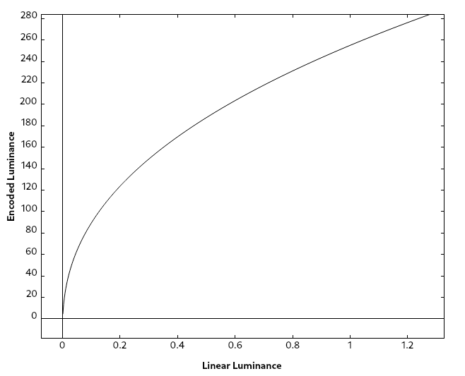 Graph of the gamma function with gamma = 1/2.4 mapped to 0-255