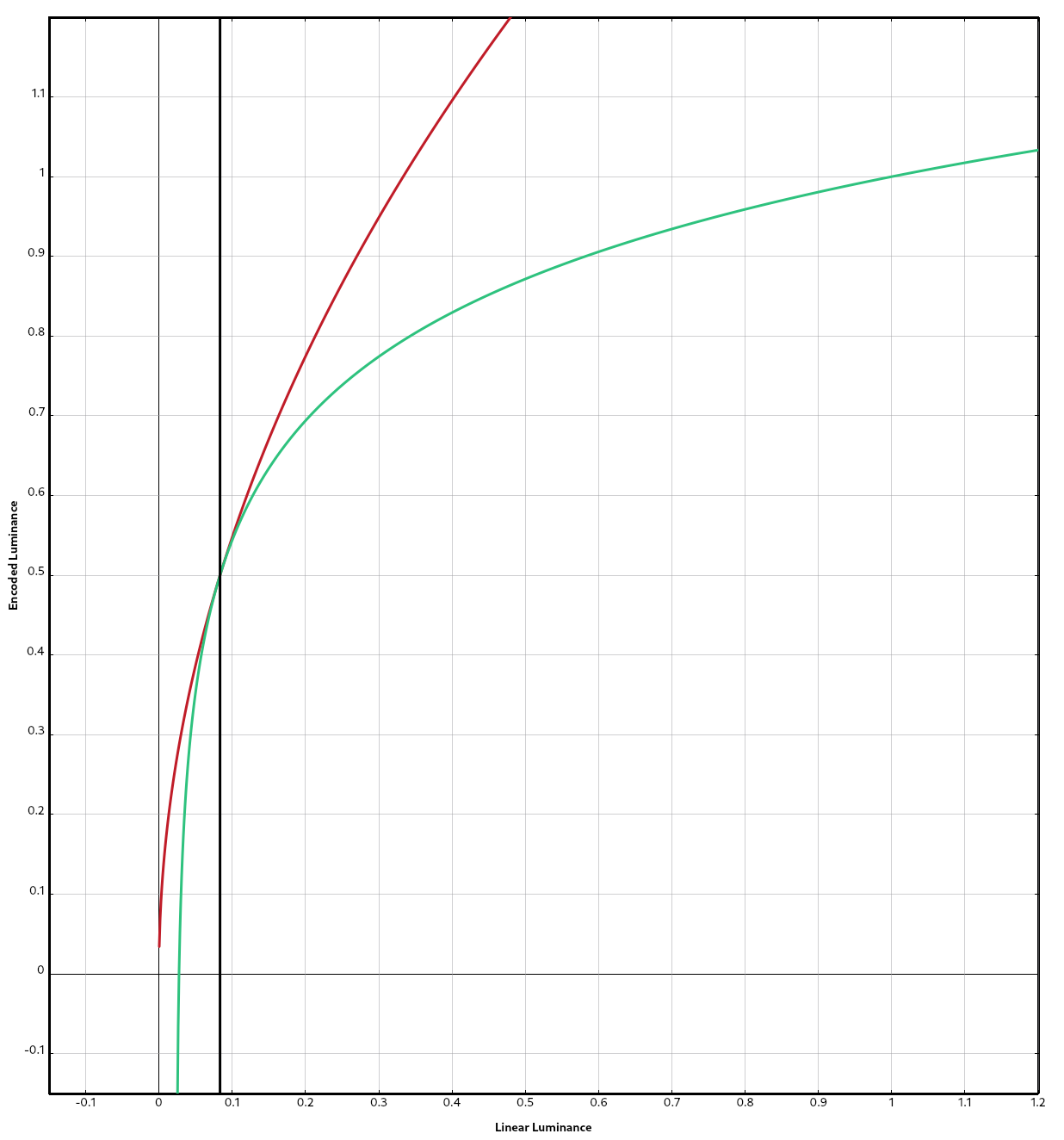 The Gamma and Log curves in the HLG transfer function