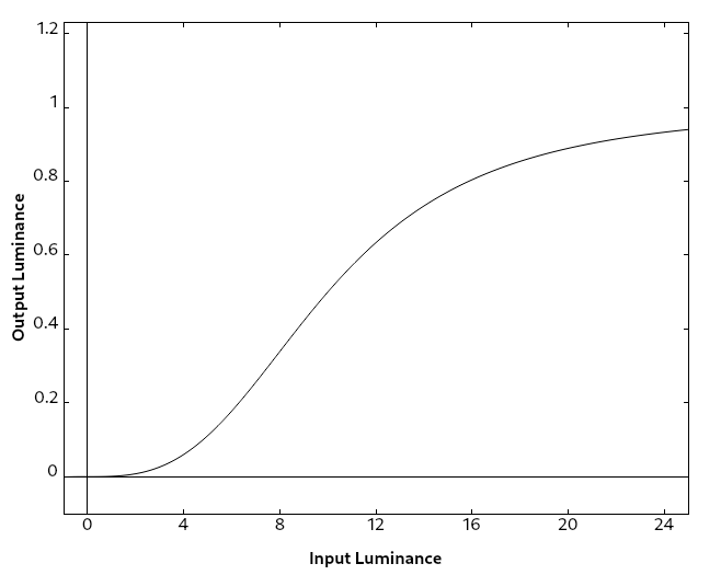 Example tone mapping curve that maps all input luminances between 0 and 1