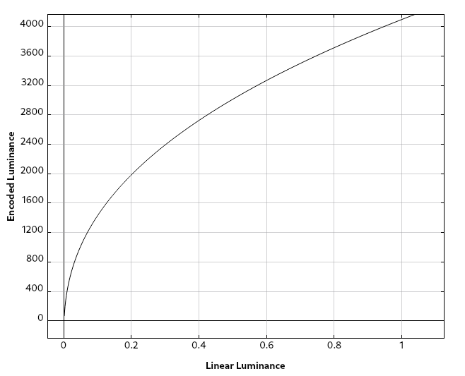 Graph of the gamma function with gamma = 1/2.4 mapped to 0-4096