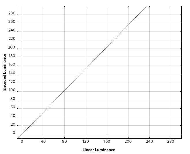 Graph of linear display-referred luminance mapped to code points