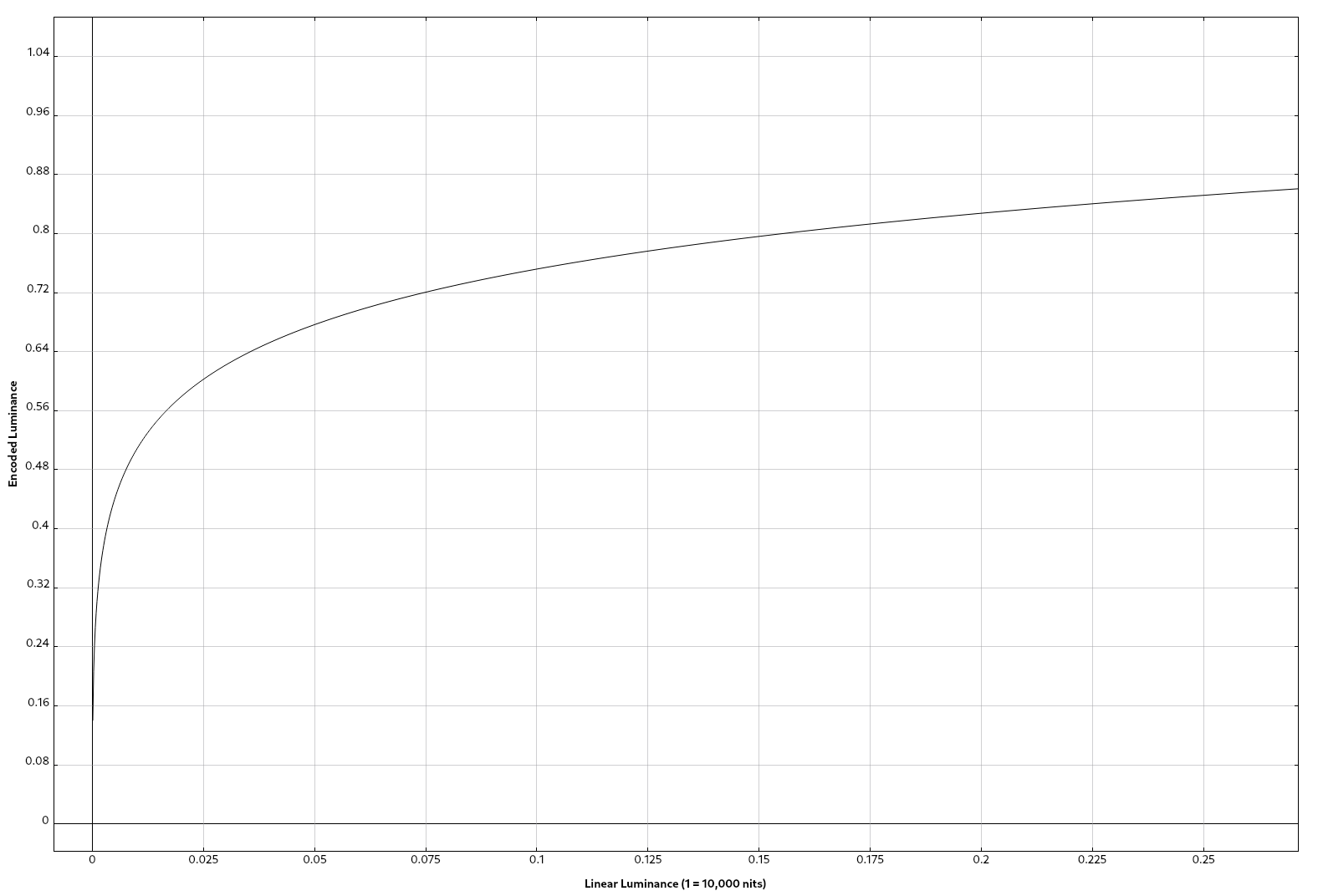 Part of the Perceptual Quantizer curve